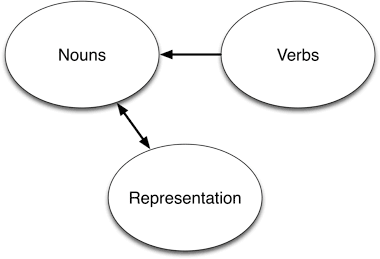 Separation of concerns