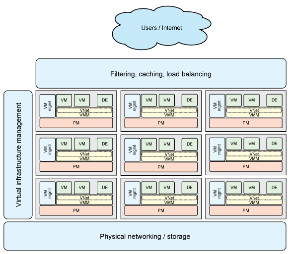 Diagram shows how the various layers of cloud interact, starting                     with physical networking/storage and working up to the users/Internet